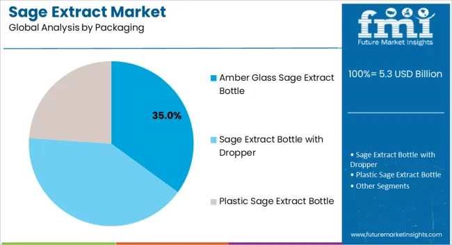 Sage Extract Market Analysis By Packaging