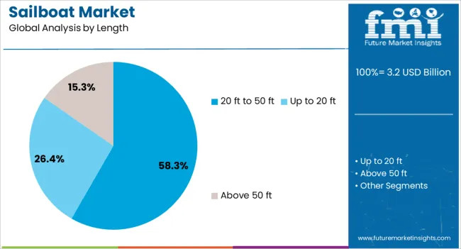 Sailboat Market Analysis By Length
