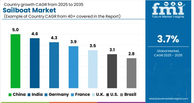 Sailboat Market Cagr Analysis By Country