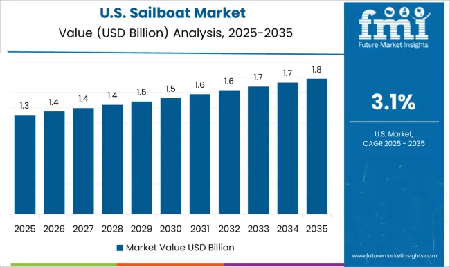 Sailboat Market Country Value Analysis