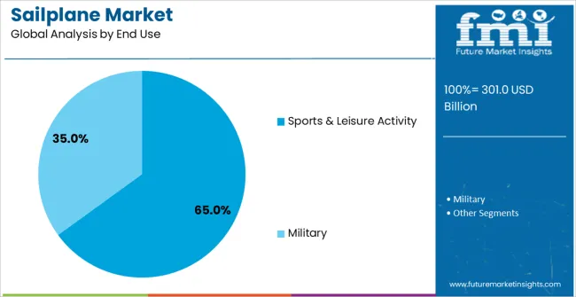Sailplane Market Analysis By End Use