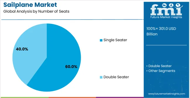 Sailplane Market Analysis By Number Of Seats