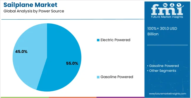 Sailplane Market Analysis By Power Source