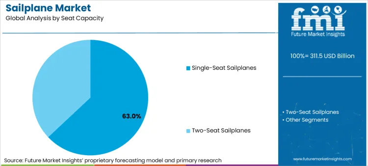 Sailplane Market Analysis By Seat Capacity