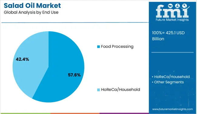 Salad Oil Market Analysis By End Use