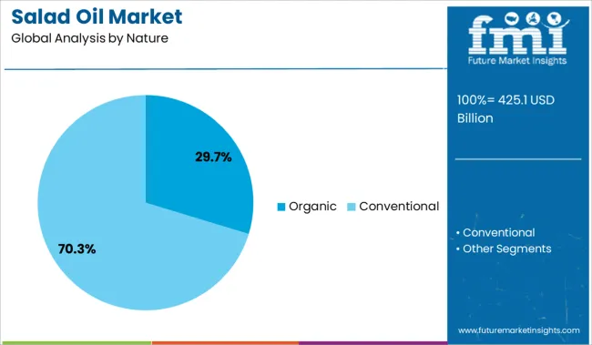 Salad Oil Market Analysis By Nature
