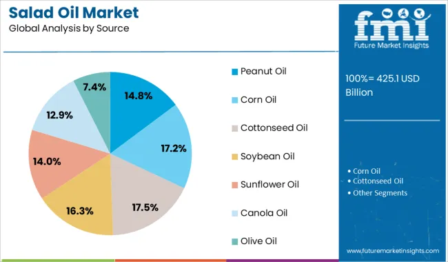 Salad Oil Market Analysis By Source