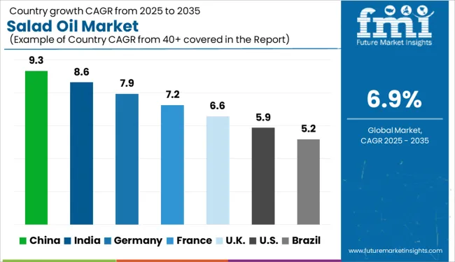 Salad Oil Market Cagr Analysis By Country