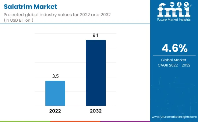 Salatrim Market Salatrim Market