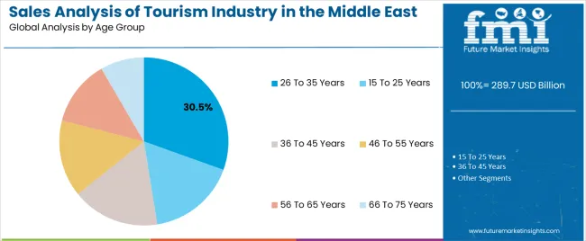 Sales Analysis Of Tourism Industry In The Middle East Analysis By Age Group