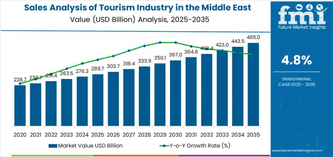 Sales Analysis Of Tourism Industry In The Middle East Market Value Analysis