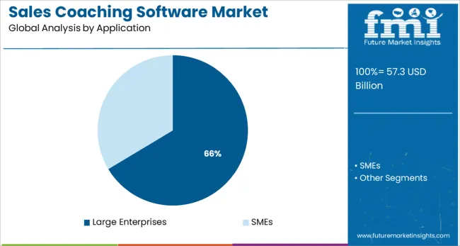 Sales Coaching Software Market Analysis By Application