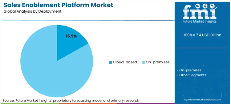 Sales Enablement Platform Market Analysis By Deployment