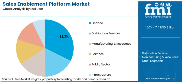 Sales Enablement Platform Market Analysis By End User