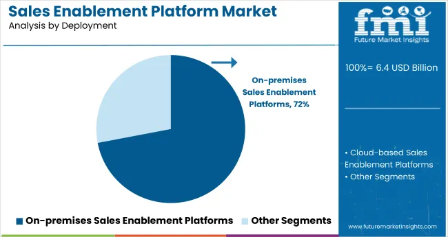 Sales Enablement Platform Market By Deployment