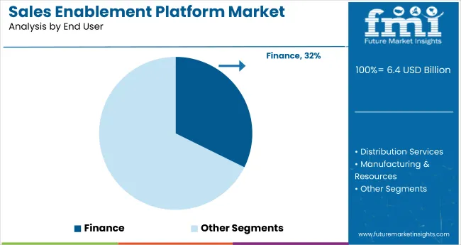 Sales Enablement Platform Market By End User