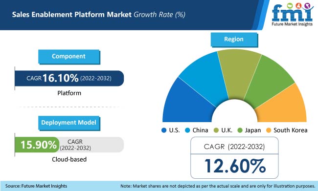 Sales Enablement Platform Market