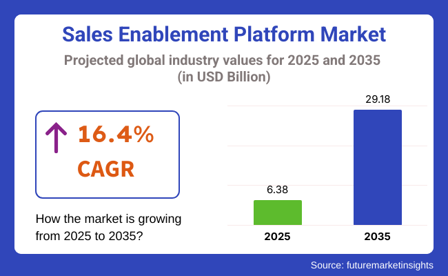Sales Enablement Platform Market