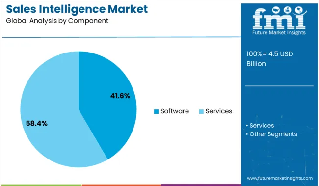 Sales Intelligence Market Analysis By Component