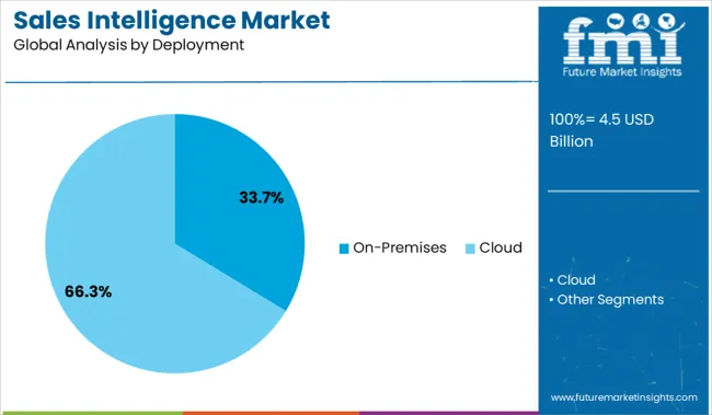 Sales Intelligence Market Analysis By Deployment
