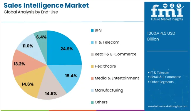 Sales Intelligence Market Analysis By End Use