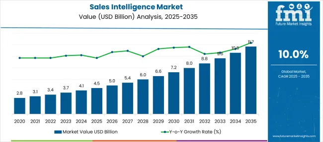 Sales Intelligence Market