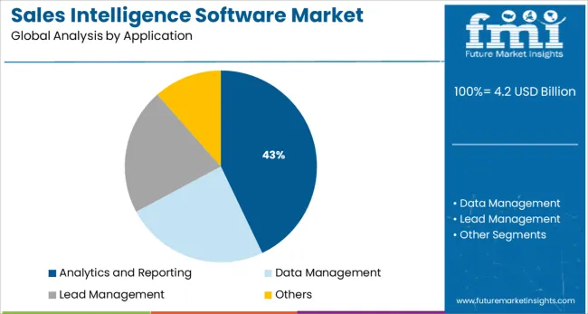 Sales Intelligence Software Market Analysis By Application
