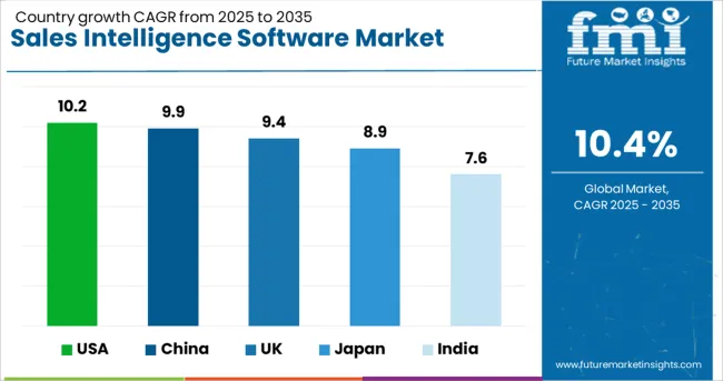 Sales Intelligence Software Market Cagr Analysis By Country