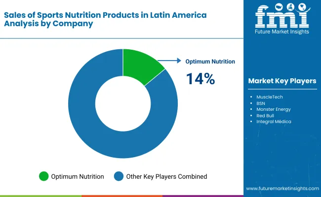 Sales Of Sports Nutrition Products In Latin America By Company