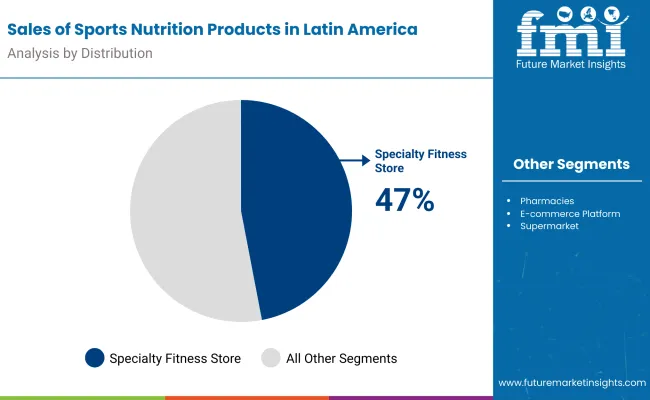 Sales Of Sports Nutrition Products In Latin America By Distribution