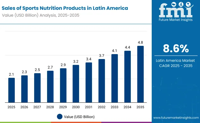 Sales Of Sports Nutrition Products In Latin America