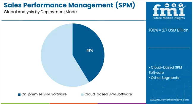 Sales Performance Management (spm) Software Market Analysis By Deployment Mode