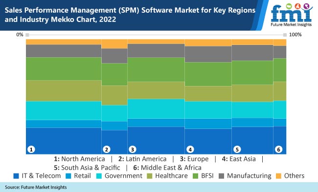 Sales Performance Management (SPM) Software Market