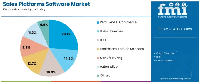 Sales Platforms Software Market Analysis By Industry