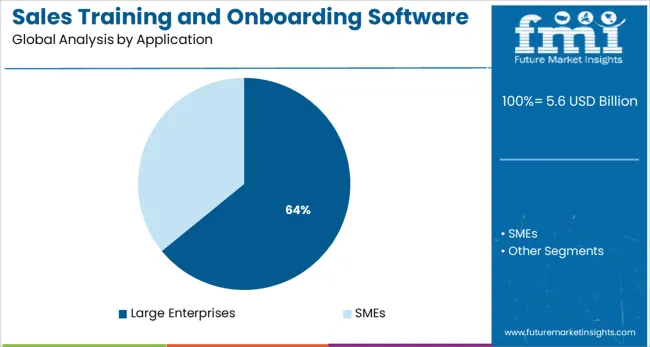 Sales Training And Onboarding Software Market Analysis By Application Sales Training And Onboarding Software Market Analysis By Application