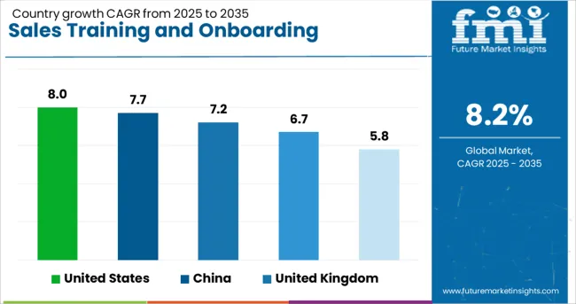 Sales Training And Onboarding Software Market Cagr Analysis By Country Sales Training And Onboarding Software Market Cagr Analysis By Country