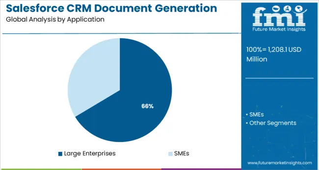 Salesforce Crm Document Generation Software Market Analysis By Application