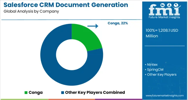 Salesforce Crm Document Generation Software Market Analysis By Company