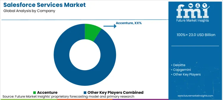 Salesforce Services Market Analysis By Company