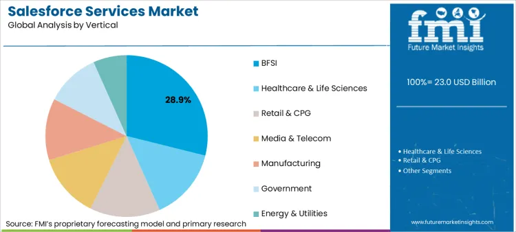 Salesforce Services Market Analysis By Vertical