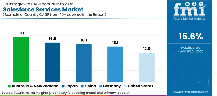 Salesforce Services Market Cagr Analysis By Country