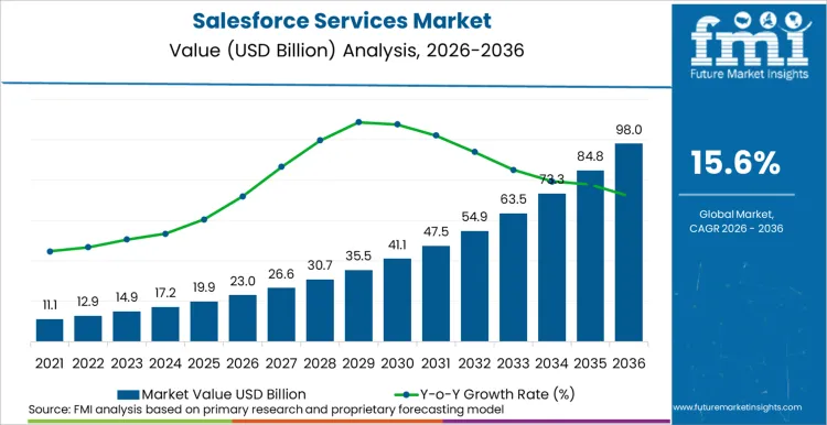 Salesforce Services Market Market Value Analysis