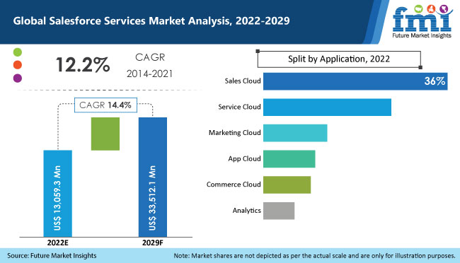 salesforce services market