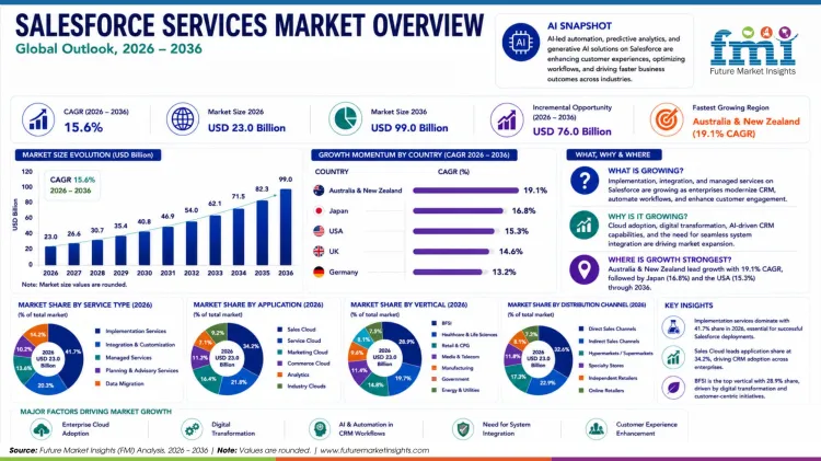 Salesforce Services Market