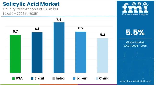 Salicylic Acid Market Cagr Analysis By Country