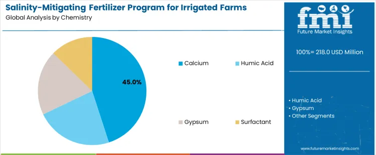 Salinity Mitigating Fertilizer Program For Irrigated Farms Market Analysis By Chemistry