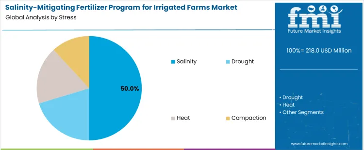 Salinity Mitigating Fertilizer Program For Irrigated Farms Market Analysis By Stress