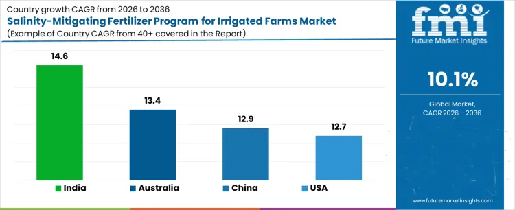 Salinity Mitigating Fertilizer Program For Irrigated Farms Market Cagr Analysis By Country