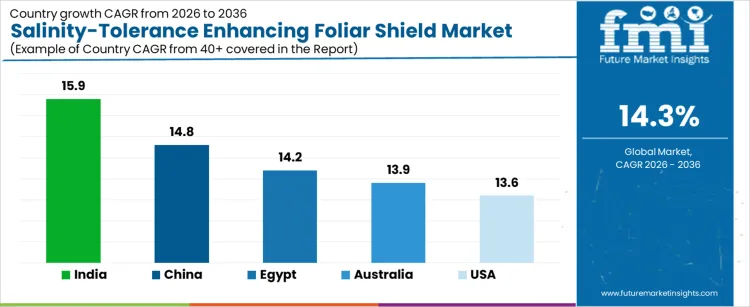 Salinity Tolerance Enhancing Foliar Shield Market Cagr Analysis By Country