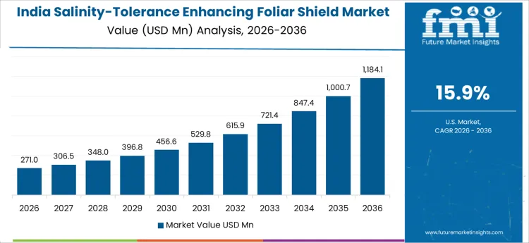 Salinity Tolerance Enhancing Foliar Shield Market Country Value Analysis